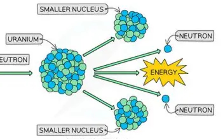 3D design Nuclear Fission (Simlab) - Tinkercad